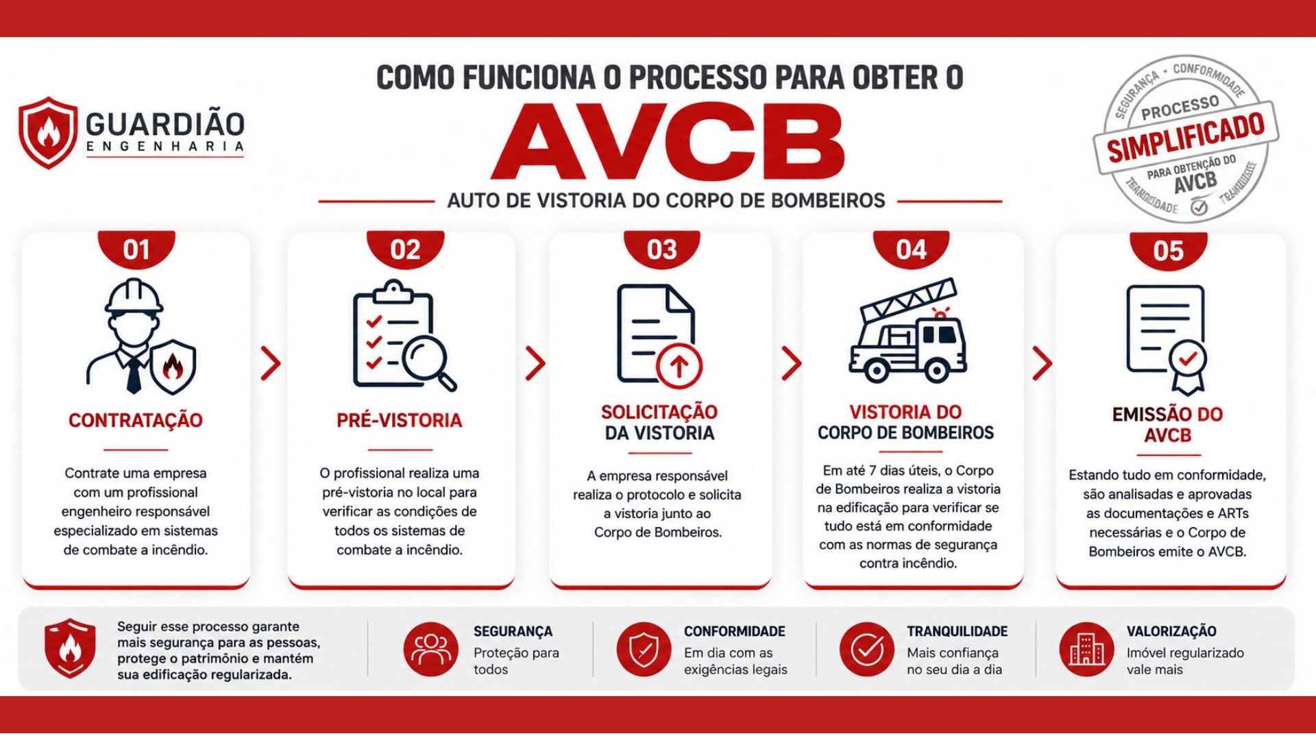 AVCB